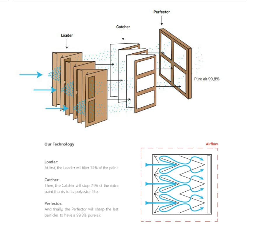 Spray Booth High Volume Dry Filter System DF Series 3 Spray Booth High Volume Dry Filter System DF Series 3